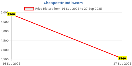 flipkart.com skecher UV Protection Rectangular Sunglasses (57) skecher Price History Graph from 16 Sep 2025 to 27 Sep 2025
