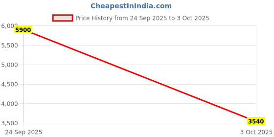 flipkart.com skecher UV Protection Retro Square Sunglasses (56) skecher Price History Graph from 24 Sep 2025 to 3 Oct 2025