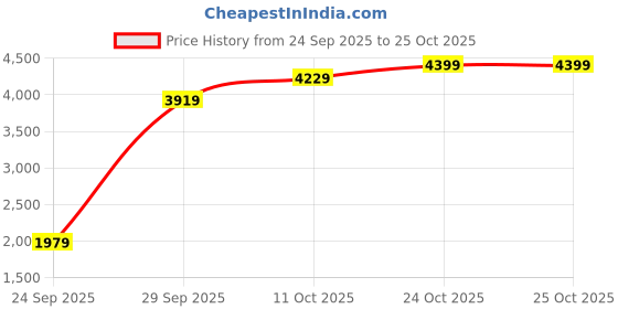 flipkart.com skechers 124856-BKW Slip On Sneakers For Women skechers Price History Graph from 24 Sep 2025 to 24 Oct 2025