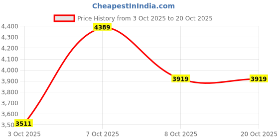 flipkart.com skechers 124856-LTPK Slip On Sneakers For Women skechers Price History Graph from 3 Oct 2025 to 20 Oct 2025