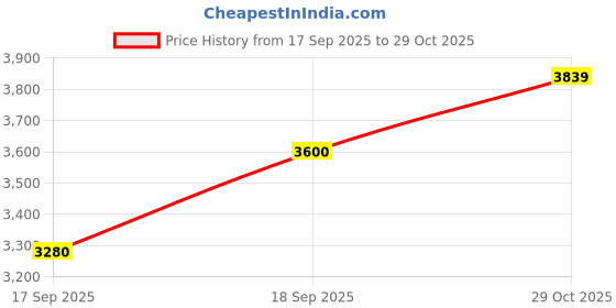 flipkart.com skechers ARCH FIT - ASCENSION Sneakers For Men skechers Price History Graph from 17 Sep 2025 to 29 Oct 2025