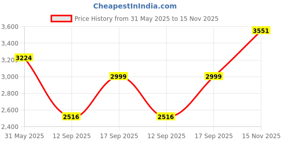 flipkart.com skechers Arch Fit Chic - Obse Running Shoes For Women skechers Price History Graph from 31 May 2025 to 15 Nov 2025