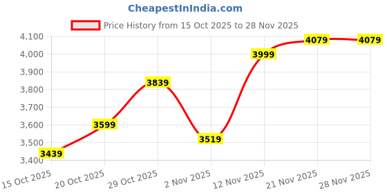 flipkart.com skechers ARCH FIT D'LUX - SUMNER Sneakers For Men skechers Price History Graph from 15 Oct 2025 to 28 Nov 2025