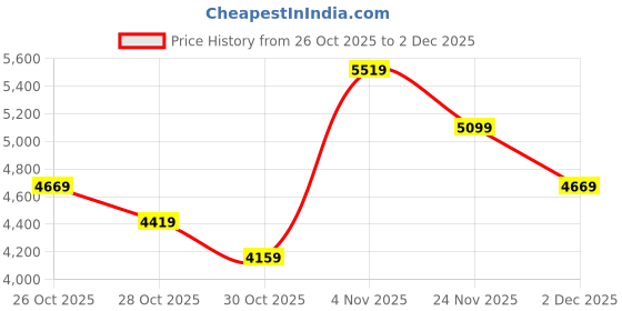 flipkart.com skechers ARCH FIT - FRECKLE M Sneakers For Women skechers Price History Graph from 26 Oct 2025 to 2 Dec 2025