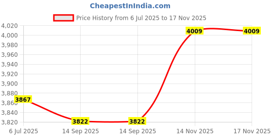 flipkart.com skechers ARCH FIT-INFINITY COOL Casuals For Women skechers Price History Graph from 6 Jul 2025 to 17 Nov 2025