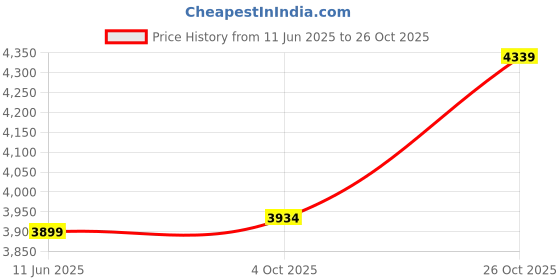 flipkart.com skechers ARCH FIT-INFINITY COOL Casuals For Women skechers Price History Graph from 11 Jun 2025 to 26 Oct 2025
