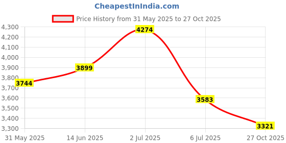 flipkart.com skechers Arch Fit - Infinity Cool Sneakers For Women skechers Price History Graph from 31 May 2025 to 27 Oct 2025
