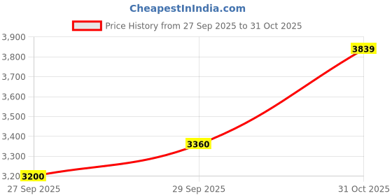 flipkart.com skechers ARCH FIT -KEY JOURNEY Walking Shoes For Men skechers Price History Graph from 27 Sep 2025 to 31 Oct 2025