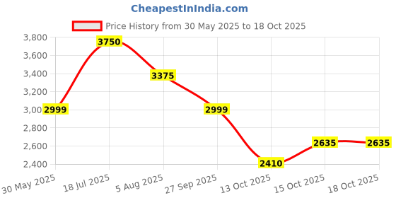 flipkart.com skechers ARCH FIT REFINE - CLASSY DOLL Running Shoes For Women skechers Price History Graph from 30 May 2025 to 15 Oct 2025