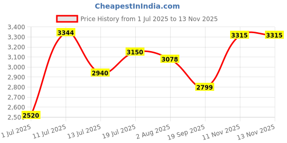 flipkart.com skechers ARCH FIT UPLIFT - PERCEIVED Running Shoes For Women skechers Price History Graph from 1 Jul 2025 to 13 Nov 2025
