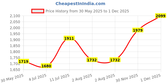 flipkart.com skechers Beach Bingo - Woof Pack Sneakers For Women skechers Price History Graph from 30 May 2025 to 1 Dec 2025