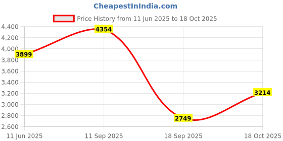 flipkart.com skechers BOBS SPARROW FLEX - INSTANT C Sneakers For Women skechers Price History Graph from 11 Jun 2025 to 18 Oct 2025