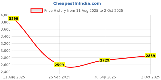 flipkart.com skechers BOBS SPARROW FLEX - INSTANT C Sneakers For Women skechers Price History Graph from 11 Aug 2025 to 2 Oct 2025