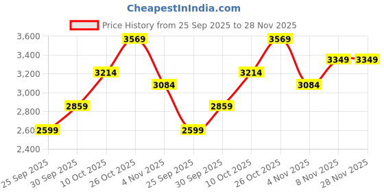 flipkart.com skechers BOBS SPARROW FLEX - INSTANT CLOUT Casuals For Women skechers Price History Graph from 25 Sep 2025 to 27 Nov 2025