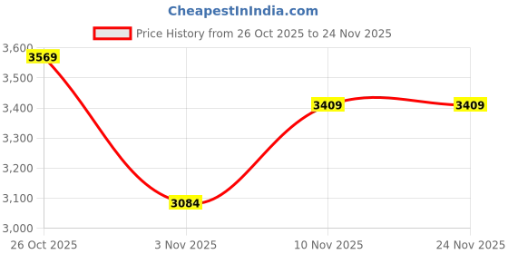 flipkart.com skechers BOBS SPARROW FLEX - INSTANT CLOUT Casuals For Women skechers Price History Graph from 26 Oct 2025 to 24 Nov 2025