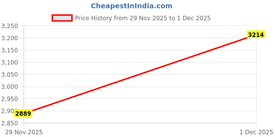 flipkart.com skechers BOBS SQUAD CHAOS Running Shoes For Women skechers Price History Graph from 29 Nov 2025 to 1 Dec 2025