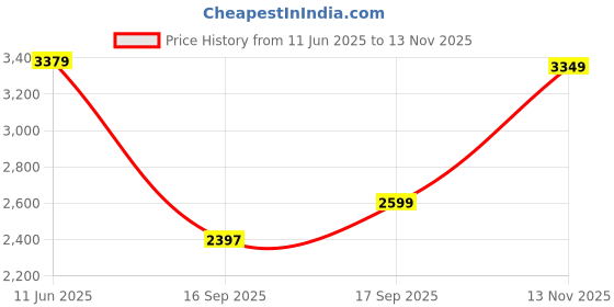 flipkart.com skechers BOBS SQUAD WAVES - O Running Shoes For Women skechers Price History Graph from 11 Jun 2025 to 13 Nov 2025