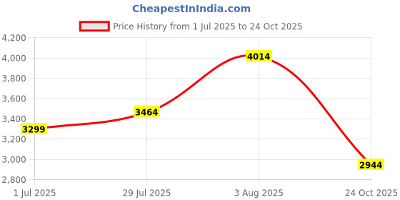 flipkart.com Skechers BOBS UNITY - SLEEK LINES Casual Sneakers for Womens, Rose- 117440-ROS Sneakers For Women skechers Price History Graph from 1 Jul 2025 to 24 Oct 2025