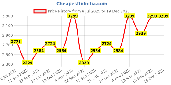 flipkart.com Skechers BOBS UNITY - SLEEK LINES Casual Sneakers for Womens, Rose- 117440-ROS Sneakers For Women skechers Price History Graph from 8 Jul 2025 to 18 Dec 2025