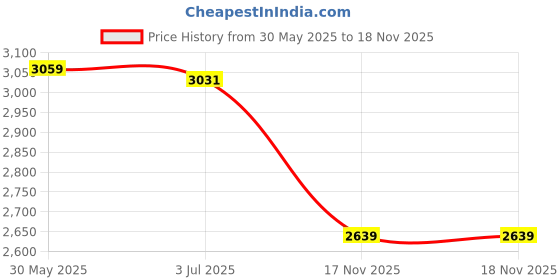 flipkart.com skechers BOUNDER-MIRKLE Running Shoes For Men skechers Price History Graph from 30 May 2025 to 18 Nov 2025