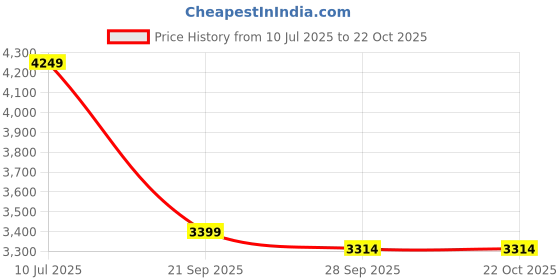 flipkart.com skechers D'LITES 4.0-PERFECT FLOW Casuals For Women skechers Price History Graph from 10 Jul 2025 to 22 Oct 2025