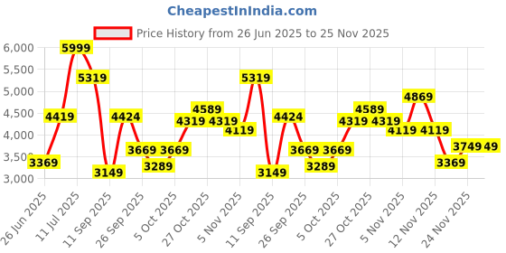 flipkart.com skechers D'Lux Fitness - Roam Free Sneakers For Men skechers Price History Graph from 26 Jun 2025 to 25 Nov 2025