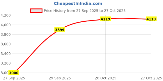 flipkart.com skechers D'LUX FITNESS - ROAM FREE Sneakers For Men skechers Price History Graph from 27 Sep 2025 to 26 Oct 2025