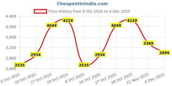 flipkart.com skechers D'LUX WALKER-COMMUTER Walking Shoes For Men skechers Price History Graph from 6 Oct 2025 to 4 Dec 2025