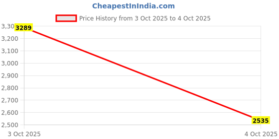 flipkart.com skechers D'LUX WALKER-COMMUTER Walking Shoes For Men skechers Price History Graph from 3 Oct 2025 to 4 Oct 2025