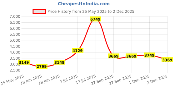 flipkart.com skechers D'Lux Walker-Infinite Motion Casuals For Women skechers Price History Graph from 25 May 2025 to 2 Dec 2025