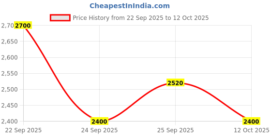 flipkart.com skechers D'Lux Walker - Pensive Running Shoes For Men skechers Price History Graph from 22 Sep 2025 to 12 Oct 2025