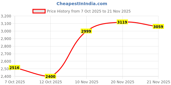 flipkart.com skechers D'Lux Walker - Pensive Walking Shoes For Men skechers Price History Graph from 7 Oct 2025 to 21 Nov 2025