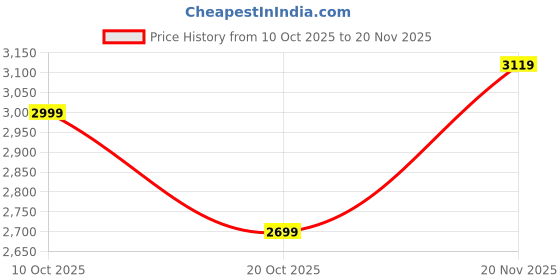 flipkart.com skechers D'Lux Walker - Quick Upgrade Walking Shoes For Men skechers Price History Graph from 10 Oct 2025 to 20 Nov 2025