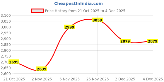 flipkart.com skechers D'Lux Walker - Quick Upgrade Walking Shoes For Men skechers Price History Graph from 21 Oct 2025 to 4 Dec 2025