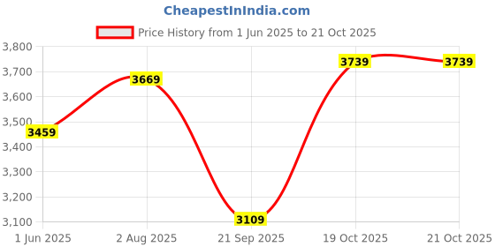 flipkart.com skechers D'Lux Walker-Refreshing Mood Walking Shoes For Women skechers Price History Graph from 1 Jun 2025 to 21 Oct 2025