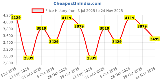 flipkart.com Skechers D'LUX WALKER-SCRAMBLER Casual Sneakers for Mens,Off White- 232264-OFWT Sneakers For Men skechers Price History Graph from 3 Jul 2025 to 24 Nov 2025