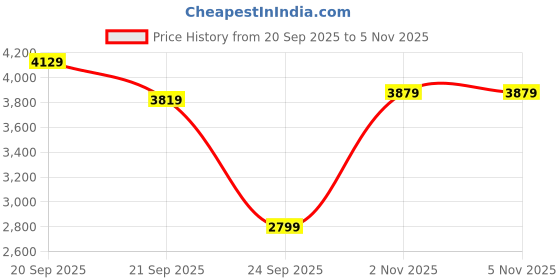 flipkart.com Skechers D'LUX WALKER-SCRAMBLER Casual Sneakers for Mens,Off White- 232264-OFWT Sneakers For Men skechers Price History Graph from 20 Sep 2025 to 4 Nov 2025