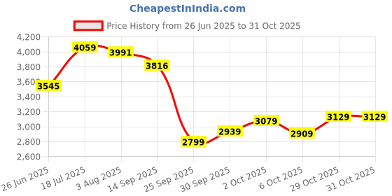 flipkart.com skechers D'LUX WALKER Slip On Sneakers For Women skechers Price History Graph from 26 Jun 2025 to 31 Oct 2025
