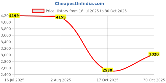 flipkart.com skechers D'LUX WALKER Slip On Sneakers For Women skechers Price History Graph from 16 Jul 2025 to 30 Oct 2025