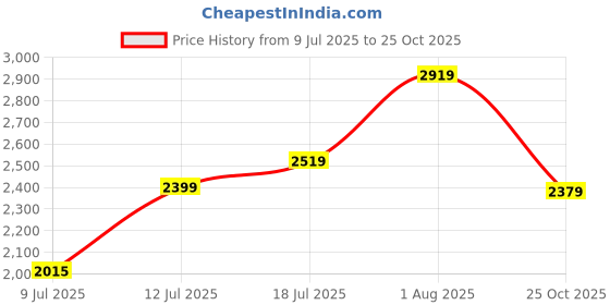 flipkart.com skechers DYNAMIGHT 2.0 Sneakers For Women skechers Price History Graph from 9 Jul 2025 to 25 Oct 2025