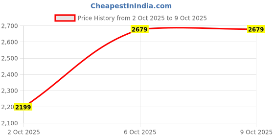 flipkart.com skechers DYNAMIGHT 2.0 Sneakers For Women skechers Price History Graph from 2 Oct 2025 to 6 Oct 2025