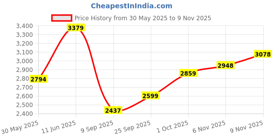 flipkart.com skechers DYNAMIGHT 2.0-ZEN SP Walking Shoes For Women skechers Price History Graph from 30 May 2025 to 6 Nov 2025