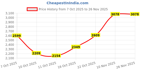 flipkart.com skechers DYNAMIGHT 2.0-ZEN SP Walking Shoes For Women skechers Price History Graph from 7 Oct 2025 to 24 Nov 2025