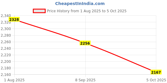 flipkart.com skechers DYNAMIGHT Sneakers For Men skechers Price History Graph from 1 Aug 2025 to 5 Oct 2025