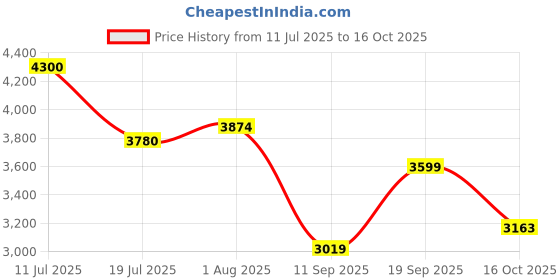 flipkart.com skechers GLIDE-STEP SWIFT-FRE Running Shoes For Women skechers Price History Graph from 11 Jul 2025 to 16 Oct 2025