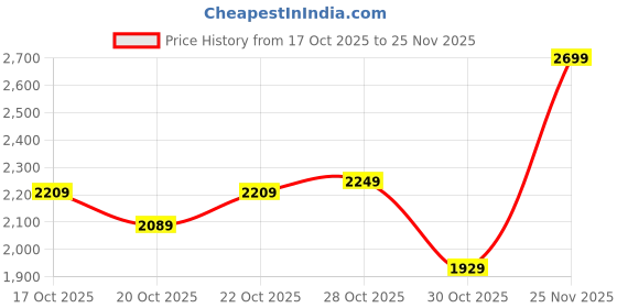 flipkart.com skechers GO RUN 400 - ACTION Running Shoes For Women skechers Price History Graph from 17 Oct 2025 to 25 Nov 2025