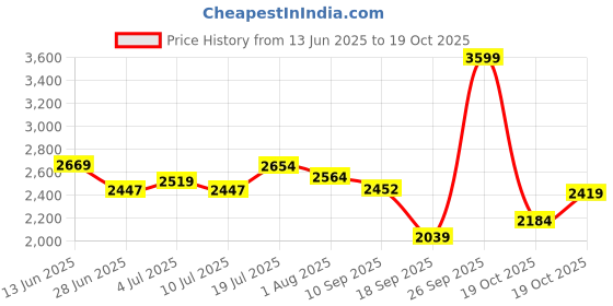 flipkart.com skechers Go Run 400 - Action Sneakers For Women skechers Price History Graph from 13 Jun 2025 to 19 Oct 2025