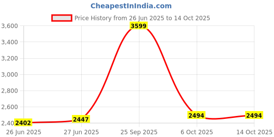 flipkart.com skechers GO RUN 400 - ACTION Sneakers For Women skechers Price History Graph from 26 Jun 2025 to 14 Oct 2025