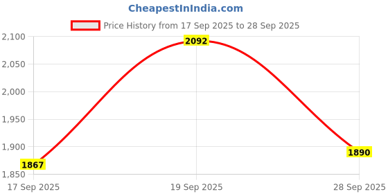flipkart.com skechers GO RUN 400 Running Shoes For Men skechers Price History Graph from 17 Sep 2025 to 28 Sep 2025