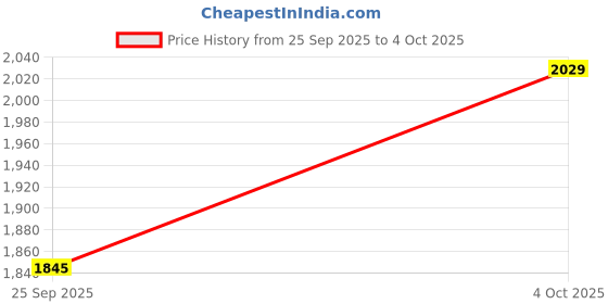 flipkart.com skechers GO RUN 400 Running Shoes For Men skechers Price History Graph from 25 Sep 2025 to 4 Oct 2025